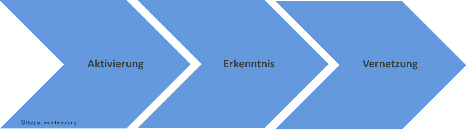 New/Outplacement Bratungsphasen